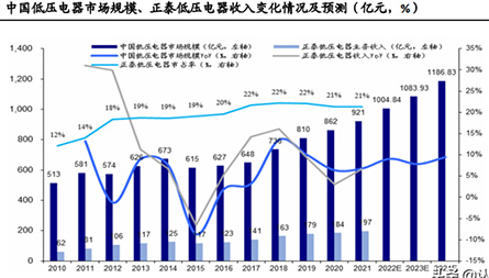 低壓電器出口或承壓增長(zhǎng)